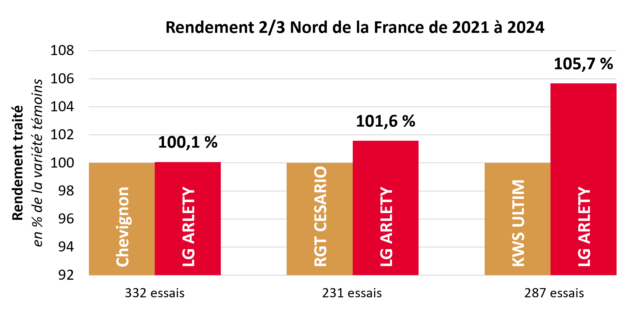 Résultats pluriannuels par rapport aux témoins